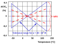 representation of the tolerance range of temperature coefficient α