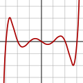 Polynomial of degree 7: f(x) = (x − 3)(x − 2)(x − 1)(x)(x + 1)(x + 2) (x + 3)