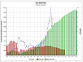 Oil and gas production (1970-2030 est.)