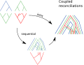 Three levels can be reconciled together, sequentially: the intermediate in the upper before adding the lower, or trying to find a joint most parsimonious scenario for the two reconciliations.