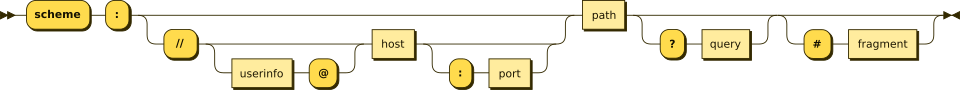 URI syntax diagram