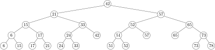 An example of a 1-dimensional range tree.