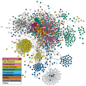 A network of over a thousand circles clustered into groups and linked with lines into a web.