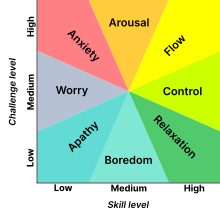 A graph shows mental state in terms of challenge level and skill level, according to Csikszentmihalyi's flow model.