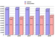 Bulgaria's deaths and births (2005–2009).