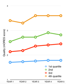 Quality scores by page view quartiles over article age